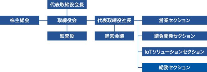 株主総会 代表取締役会長 取締役会 監査役 代表取締役社長 経営会議 営業セクション 請負開発セクション IoTソリューションセクション 総務セクション