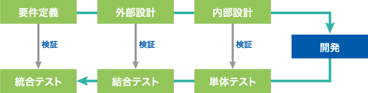 要件定義 検証 外部設計 検証 内部設計 検証 開発 単体テスト 結合テスト 統合テスト